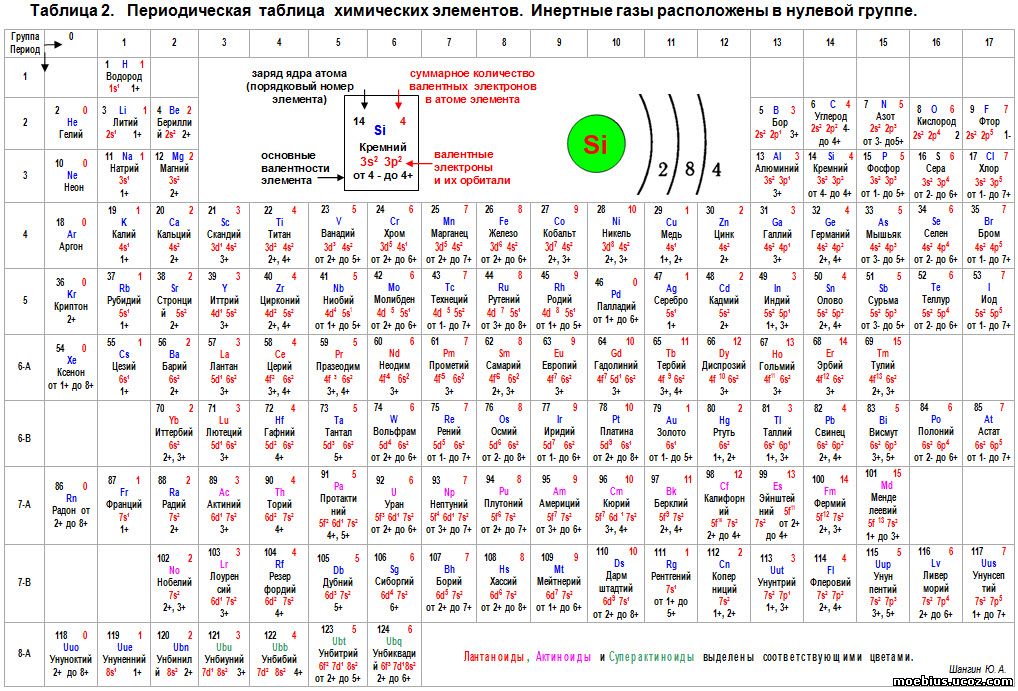 Сколько элементов в 3 периоде. Таблица Менделеева строение электронных оболочек атомов. Периодическая таблица Менделеева с уровнями. Строение электронных оболочек химических элементов таблица. Современная таблица Менделеева 118 элементов.